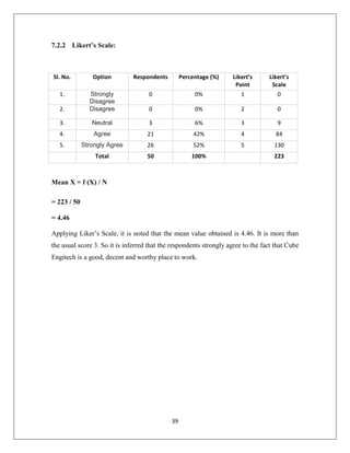 39
7.2.2 Likert’s Scale:
Sl. No. Option Respondents Percentage (%) Likert’s
Point
Likert’s
Scale
1. Strongly
Disagree
0 0% 1 0
2. Disagree 0 0% 2 0
3. Neutral 3 6% 3 9
4. Agree 21 42% 4 84
5. Strongly Agree 26 52% 5 130
Total 50 100% 223
Mean X = f (X) / N
= 223 / 50
= 4.46
Applying Liker’s Scale, it is noted that the mean value obtained is 4.46. It is more than
the usual score 3. So it is inferred that the respondents strongly agree to the fact that Cube
Engitech is a good, decent and worthy place to work.
 