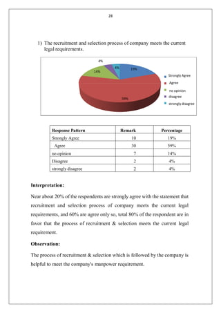 28
1) The recruitment and selection process of company meets the current
legal requirements.
Response Pattern Remark Percentage
Strongly Agree 10 19%
Agree 30 59%
no opinion 7 14%
Disagree 2 4%
strongly disagree 2 4%
Interpretation:
Near about 20% of the respondents are strongly agree with the statement that
recruitment and selection process of company meets the current legal
requirements, and 60% are agree only so, total 80% of the respondent are in
favor that the process of recruitment & selection meets the current legal
requirement.
Observation:
The process of recruitment & selection which is followed by the company is
helpful to meet the company's manpower requirement.
4%
4%
14%
19%
Strongly Agree
Agree
no opinion
59%
disagree
strongly disagree
 