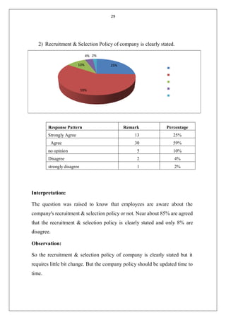 29
2) Recruitment & Selection Policy of company is clearly stated.
Response Pattern Remark Percentage
Strongly Agree 13 25%
Agree 30 59%
no opinion 5 10%
Disagree 2 4%
strongly disagree 1 2%
Interpretation:
The question was raised to know that employees are aware about the
company's recruitment & selection policy or not. Near about 85% are agreed
that the recruitment & selection policy is clearly stated and only 8% are
disagree.
Observation:
So the recruitment & selection policy of company is clearly stated but it
requires little bit change. But the company policy should be updated time to
time.
4% 2%
10% 25%
59%
 