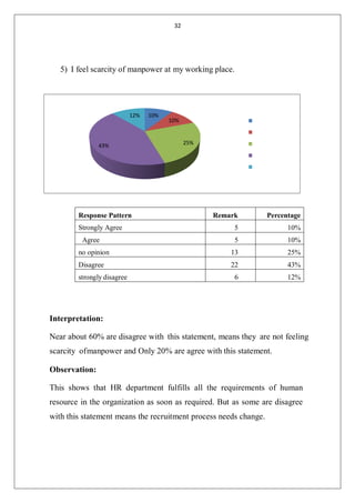 32
5) I feel scarcity of manpower at my working place.
Response Pattern Remark Percentage
Strongly Agree 5 10%
Agree 5 10%
no opinion 13 25%
Disagree 22 43%
strongly disagree 6 12%
Interpretation:
Near about 60% are disagree with this statement, means they are not feeling
scarcity ofmanpower and Only 20% are agree with this statement.
Observation:
This shows that HR department fulfills all the requirements of human
resource in the organization as soon as required. But as some are disagree
with this statement means the recruitment process needs change.
12% 10%
10%
43% 25%
 