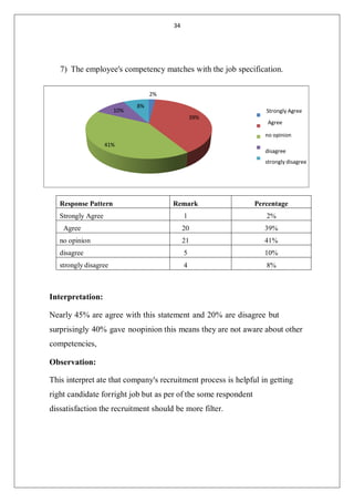 34
7) The employee's competency matches with the job specification.
Response Pattern Remark Percentage
Strongly Agree 1 2%
Agree 20 39%
no opinion 21 41%
disagree 5 10%
strongly disagree 4 8%
Interpretation:
Nearly 45% are agree with this statement and 20% are disagree but
surprisingly 40% gave noopinion this means they are not aware about other
competencies,
Observation:
This interpret ate that company's recruitment process is helpful in getting
right candidate forright job but as per of the some respondent
dissatisfaction the recruitment should be more filter.
2%
10%
8%
39%
41%
Strongly Agree
Agree
no opinion
disagree
strongly disagree
 