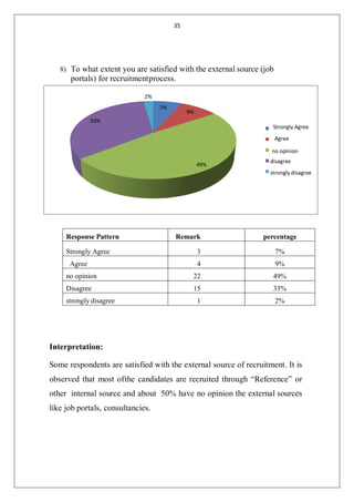 35
8) To what extent you are satisfied with the external source (job
portals) for recruitmentprocess.
Response Pattern Remark percentage
Strongly Agree 3 7%
Agree 4 9%
no opinion 22 49%
Disagree 15 33%
strongly disagree 1 2%
Interpretation:
Some respondents are satisfied with the external source of recruitment. It is
observed that most ofthe candidates are recruited through “Reference” or
other internal source and about 50% have no opinion the external sources
like job portals, consultancies.
2%
7%
9%
33%
Strongly Agree
Agree
no opinion
49%
disagree
strongly disagree
 