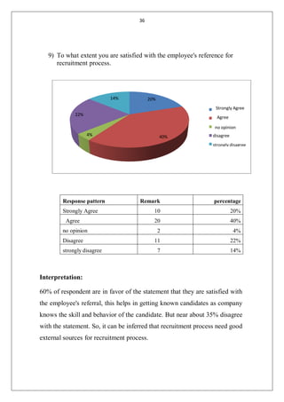36
9) To what extent you are satisfied with the employee's reference for
recruitment process.
Response pattern Remark percentage
Strongly Agree 10 20%
Agree 20 40%
no opinion 2 4%
Disagree 11 22%
strongly disagree 7 14%
Interpretation:
60% of respondent are in favor of the statement that they are satisfied with
the employee's referral, this helps in getting known candidates as company
knows the skill and behavior of the candidate. But near about 35% disagree
with the statement. So, it can be inferred that recruitment process need good
external sources for recruitment process.
14% 20%
22%
Strongly Agree
Agree
no opinion
4% 40% disagree
strongly disagree
 