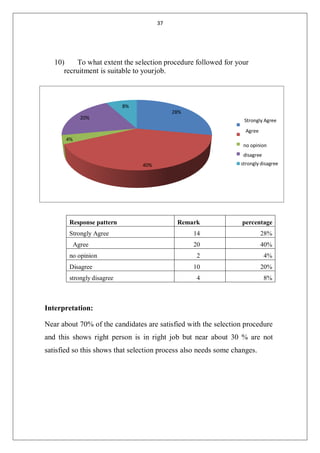 37
10) To what extent the selection procedure followed for your
recruitment is suitable to yourjob.
Response pattern Remark percentage
Strongly Agree 14 28%
Agree 20 40%
no opinion 2 4%
Disagree 10 20%
strongly disagree 4 8%
Interpretation:
Near about 70% of the candidates are satisfied with the selection procedure
and this shows right person is in right job but near about 30 % are not
satisfied so this shows that selection process also needs some changes.
8%
28%
20%
4%
Strongly Agree
Agree
no opinion
disagree
40% strongly disagree
 