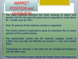 • The foam mattress industry has been growing at about nine
percent YoY for the past five years and is expected to reach about
Rs. 14,000 crore by 2021
• Only 35 percent of the mattress market is organized
• The online market is expected to grow to contribute five to seven
percent of the overall market..
• The addressable market size for mattress category stands at
2,000 crore annually and Wakefit has around 1–2 per cent market
share
• Technology to innovate is into play but not enough technology to
sell has been used
• Organised mattress sector will be the boom, hence the same has
MARKET
POSITION and
OVERVIEW
 