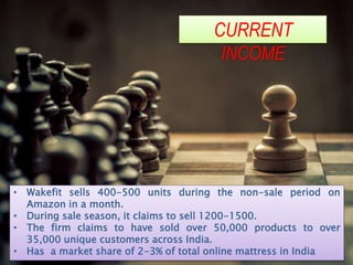 • Wakefit sells 400-500 units during the non-sale period on
Amazon in a month.
• During sale season, it claims to sell 1200-1500.
• The firm claims to have sold over 50,000 products to over
35,000 unique customers across India.
• Has a market share of 2-3% of total online mattress in India
CURRENT
INCOME
 