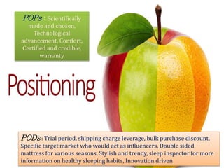 POPs : Scientifically
made and chosen,
Technological
advancement, Comfort,
Certified and credible,
warranty
PODs: Trial period, shipping charge leverage, bulk purchase discount,
Specific target market who would act as influencers, Double sided
mattress for various seasons, Stylish and trendy, sleep inspector for more
information on healthy sleeping habits, Innovation driven
 