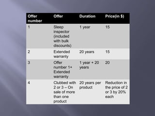 Offer
number
Offer Duration Price(in $)
1 Sleep
inspector
(included
with bulk
discounts)
1 year 15
2 Extended
warranty
20 years 15
3 Offer
number 1+
Extended
warranty
1 year + 20
years
20
4 Clubbed with
2 or 3 – On
sale of more
than one
product
20 years per
product
Reduction in
the price of 2
or 3 by 20%
each
 
