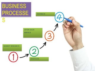 MARKET RESEARCH
FEEDBACK
AFTER SALES
SERVICE
INNOVATE
BUSINESS
PROCESSE
S
 