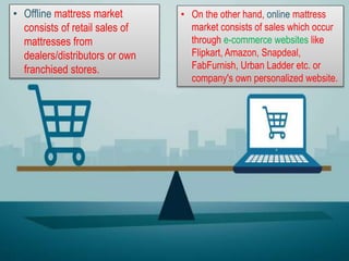 • Offline mattress market
consists of retail sales of
mattresses from
dealers/distributors or own
franchised stores.
• On the other hand, online mattress
market consists of sales which occur
through e-commerce websites like
Flipkart, Amazon, Snapdeal,
FabFurnish, Urban Ladder etc. or
company's own personalized website.
 