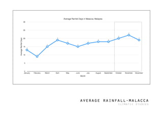 average rainfall-malacca
climatic studies
 