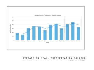 average rainfall precipitation-malacca
climatic studies
 