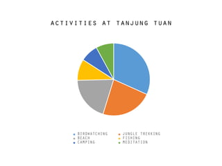 activities at tanjung tuan
 