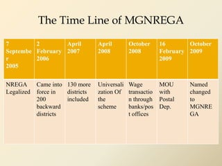 The Time Line of MGNREGA
7
Septembe
r
2005
2
February
2006
April
2007
April
2008
October
2008
16
February
2009
October
2009
NREGA
Legalized
Came into
force in
200
backward
districts
130 more
districts
included
Universali
zation Of
the
scheme
Wage
transactio
n through
banks/pos
t offices
MOU
with
Postal
Dep.
Named
changed
to
MGNRE
GA
 