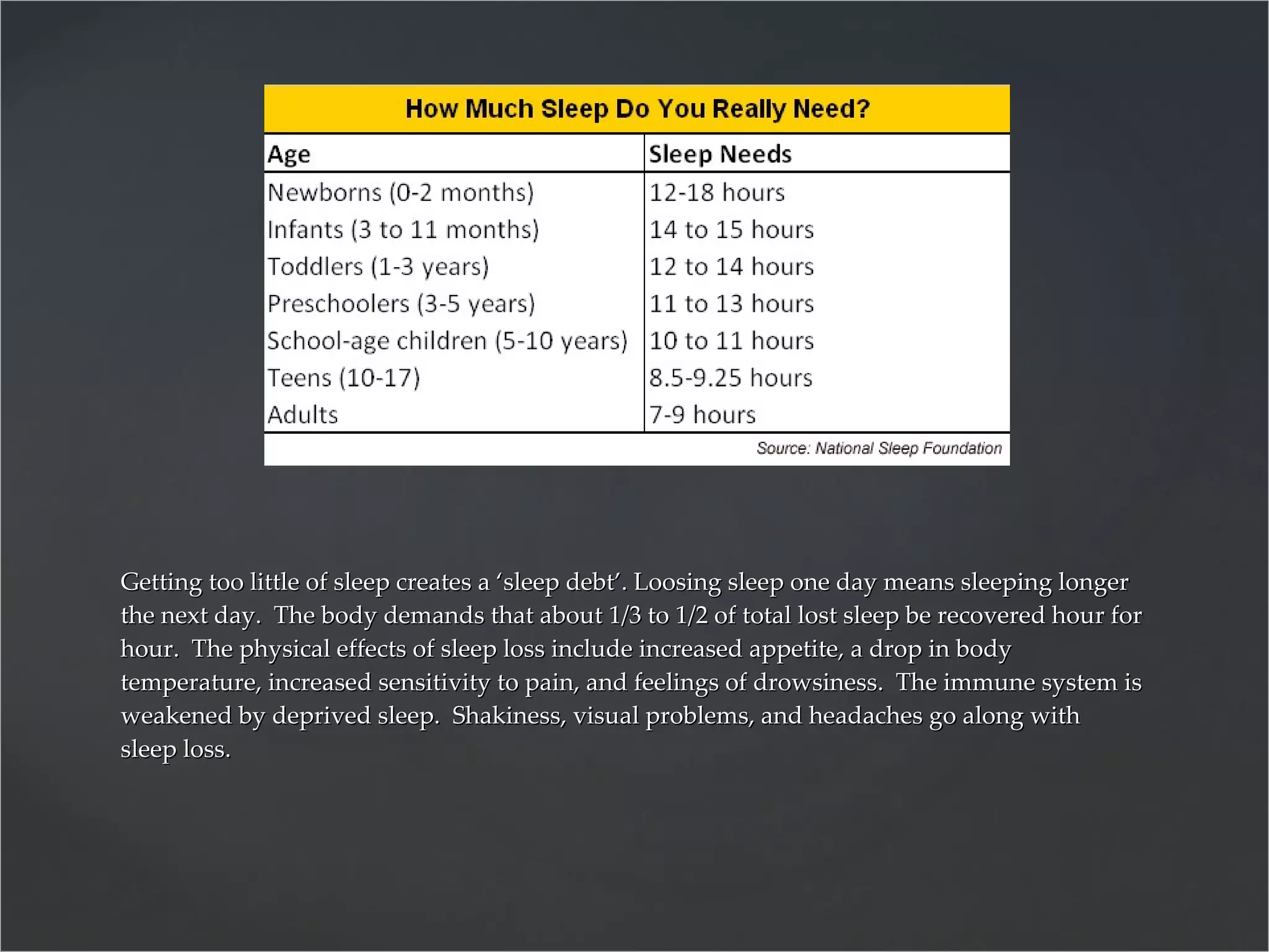 Getting too little of sleep creates a ‘sleep debt’. Loosing sleep one day means sleeping longer the next day.  The body demands that about 1/3 to 1/2 of total lost sleep be recovered hour for hour.  The physical effects of sleep loss include increased appetite, a drop in body temperature, increased sensitivity to pain, and feelings of drowsiness.  The immune system is weakened by deprived sleep.  Shakiness, visual problems, and headaches go along with sleep loss. 