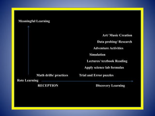 RECEPTION
Rote Learning
Discovery Learning
Meaningful Learning
Math drills/ practices Trial and Error puzzles
Apply science lab formulas
Lectures/ textbook Reading
Simulation
Adventure Activities
Data probing/ Research
Art/ Music Creation
 