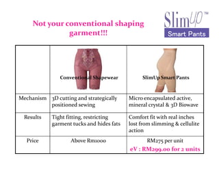 Not your conventional shaping
garment!!! Smart PantsSmart PantsSmart PantsSmart Pants
Conventional Shapewear SlimUp Smart Pants
Mechanism 3D cutting and strategically
positioned sewing
Micro encapsulated active,
mineral crystal & 3D Biowave
Results Tight fitting, restricting
garment tucks and hides fats
Comfort fit with real inches
lost from slimming & cellulite
action
Price Above Rm1000 RM275 per unit
eV : RM299.00 for 2 units
 