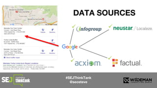 #SEJThinkTank
@seosteve
DATA SOURCES
 