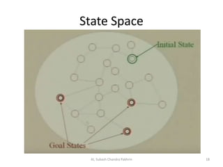 State Space
18AI, Subash Chandra Pakhrin
 