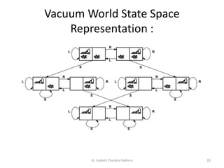 Vacuum World State Space
Representation :
AI, Subash Chandra Pakhrin 20
 