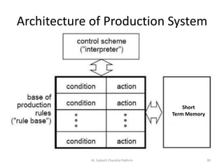 Architecture of Production System
AI, Subash Chandra Pakhrin 30
Short
Term Memory
 