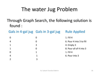 The water Jug Problem
Through Graph Search, the following solution is
found :
Gals in 4-gal jug Gals in 3-gal jug Rule Applied
0 0 1. Fill 4
4 0 6. Pour 4 into 3 to fill
1 3 4. Empty 3
1 0 8. Pour all of 4 into 3
0 1 1. Fill 4
4 1 6. Pour into 3
2 3
AI, Subash Chandra Pakhrin 36
 