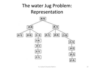 The water Jug Problem:
Representation
AI, Subash Chandra Pakhrin 37
 