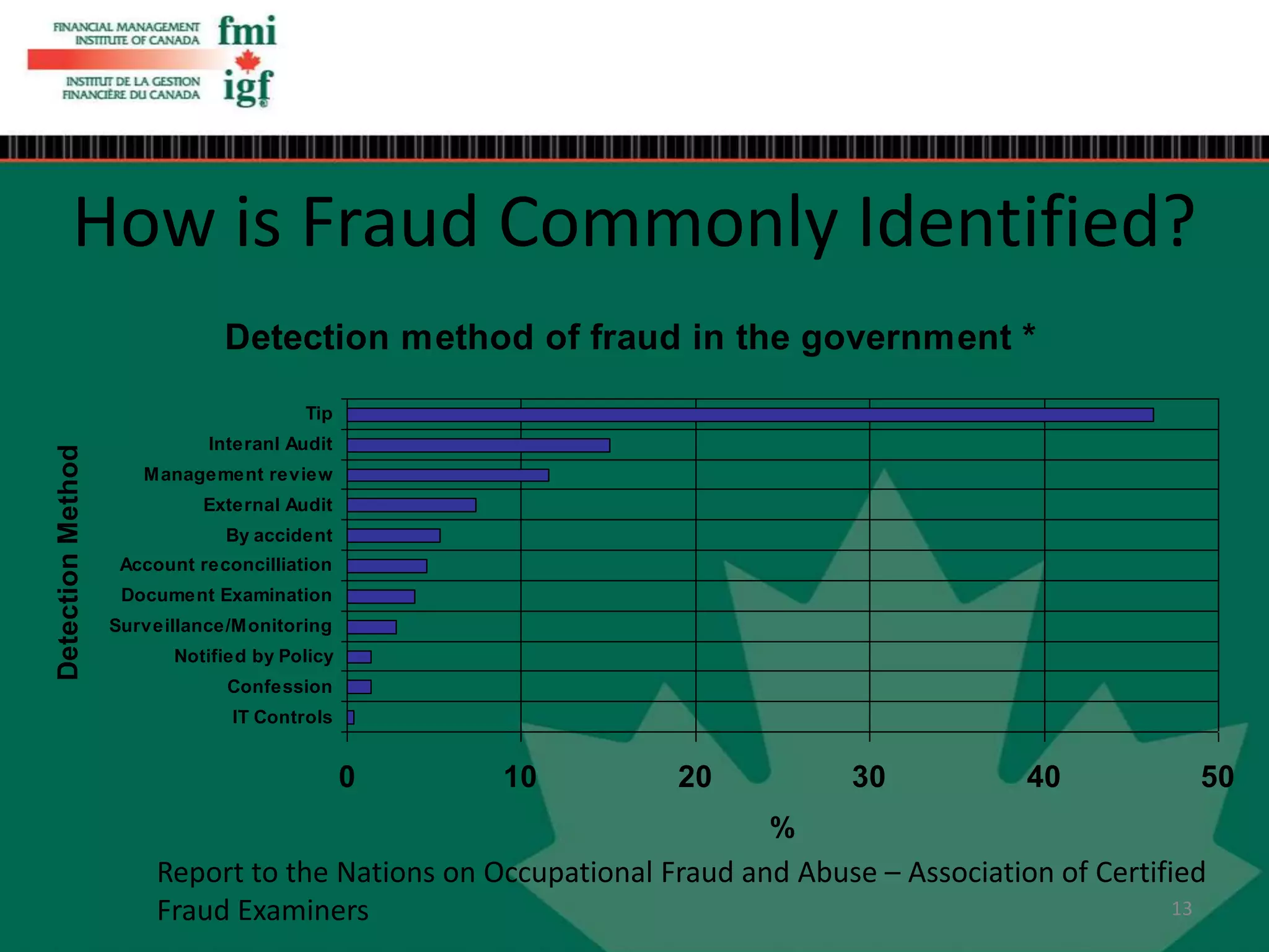 Detection method of fraud in the government *
0 10 20 30 40 50
IT Controls
Confession
Notified by Policy
Surveillance/Monitoring
Document Examination
Account reconcilliation
By accident
External Audit
Management review
Interanl Audit
Tip
DetectionMethod
%
Report to the Nations on Occupational Fraud and Abuse – Association of Certified
Fraud Examiners
How is Fraud Commonly Identified?
13
 