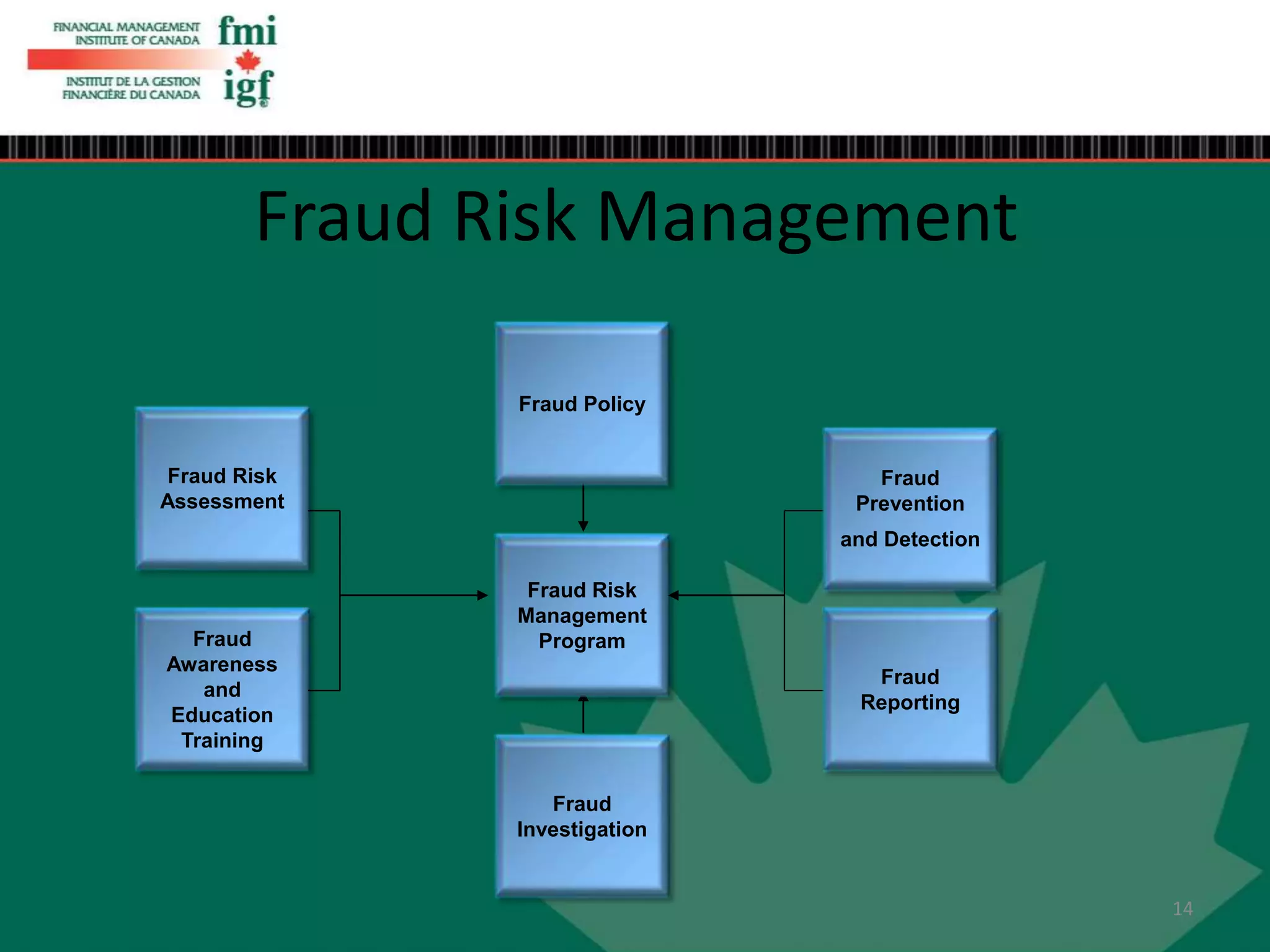 Fraud Risk
Assessment
Fraud
Awareness
and
Education
Training
Fraud Policy
Fraud Risk
Management
Program
Fraud
Prevention
and Detection
Fraud
Reporting
Fraud
Investigation
Fraud Risk Management
14
 