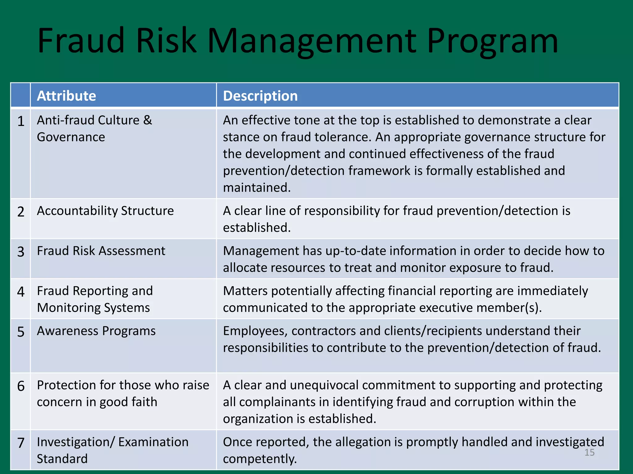 Attribute Description
1 Anti-fraud Culture &
Governance
An effective tone at the top is established to demonstrate a clear
stance on fraud tolerance. An appropriate governance structure for
the development and continued effectiveness of the fraud
prevention/detection framework is formally established and
maintained.
2 Accountability Structure A clear line of responsibility for fraud prevention/detection is
established.
3 Fraud Risk Assessment Management has up-to-date information in order to decide how to
allocate resources to treat and monitor exposure to fraud.
4 Fraud Reporting and
Monitoring Systems
Matters potentially affecting financial reporting are immediately
communicated to the appropriate executive member(s).
5 Awareness Programs Employees, contractors and clients/recipients understand their
responsibilities to contribute to the prevention/detection of fraud.
6 Protection for those who raise
concern in good faith
A clear and unequivocal commitment to supporting and protecting
all complainants in identifying fraud and corruption within the
organization is established.
7 Investigation/ Examination
Standard
Once reported, the allegation is promptly handled and investigated
competently.
Fraud Risk Management Program
15
 