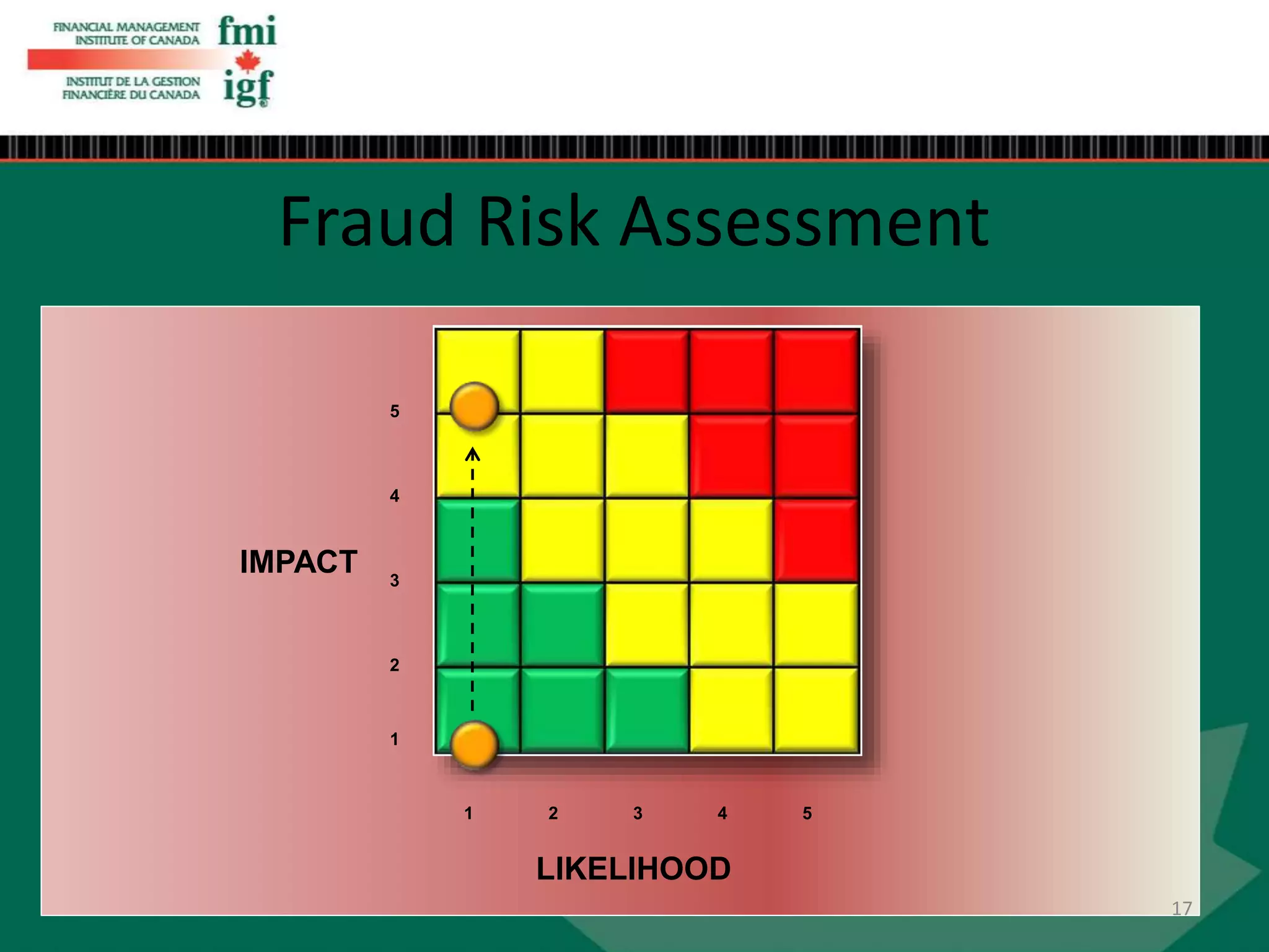 LIKELIHOOD
IMPACT
5
4
3
2
1
1 2 3 4 5
Fraud Risk Assessment
17
 