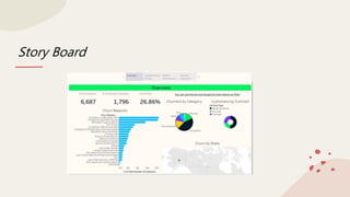 Customer Churn - Tableau presentation .pptx