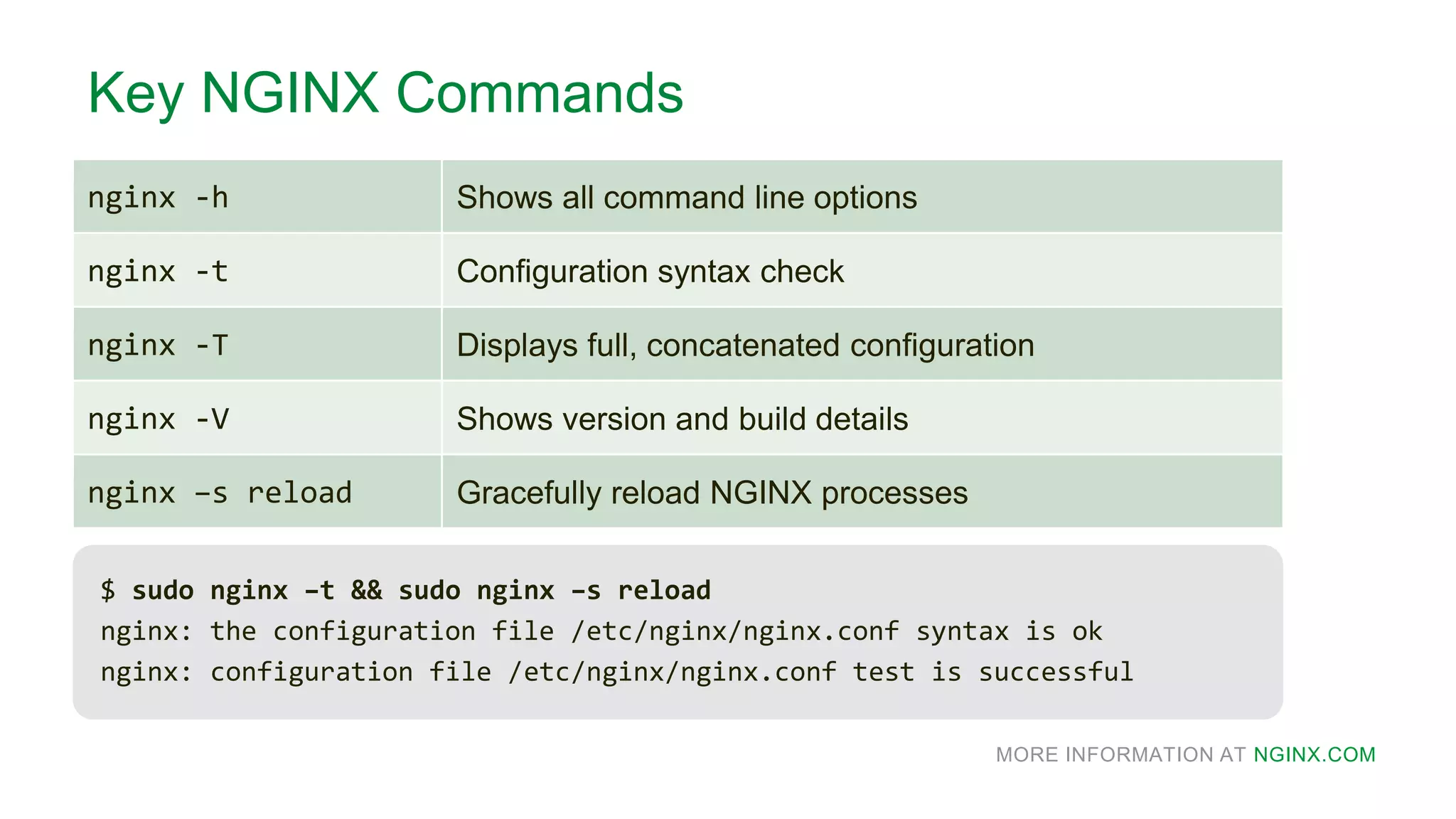 MORE INFORMATION AT NGINX.COM
Key NGINX Commands
nginx -h Shows all command line options
nginx -t Configuration syntax check
nginx -T Displays full, concatenated configuration
nginx -V Shows version and build details
nginx –s reload Gracefully reload NGINX processes
$ sudo nginx –t && sudo nginx –s reload
nginx: the configuration file /etc/nginx/nginx.conf syntax is ok
nginx: configuration file /etc/nginx/nginx.conf test is successful
 
