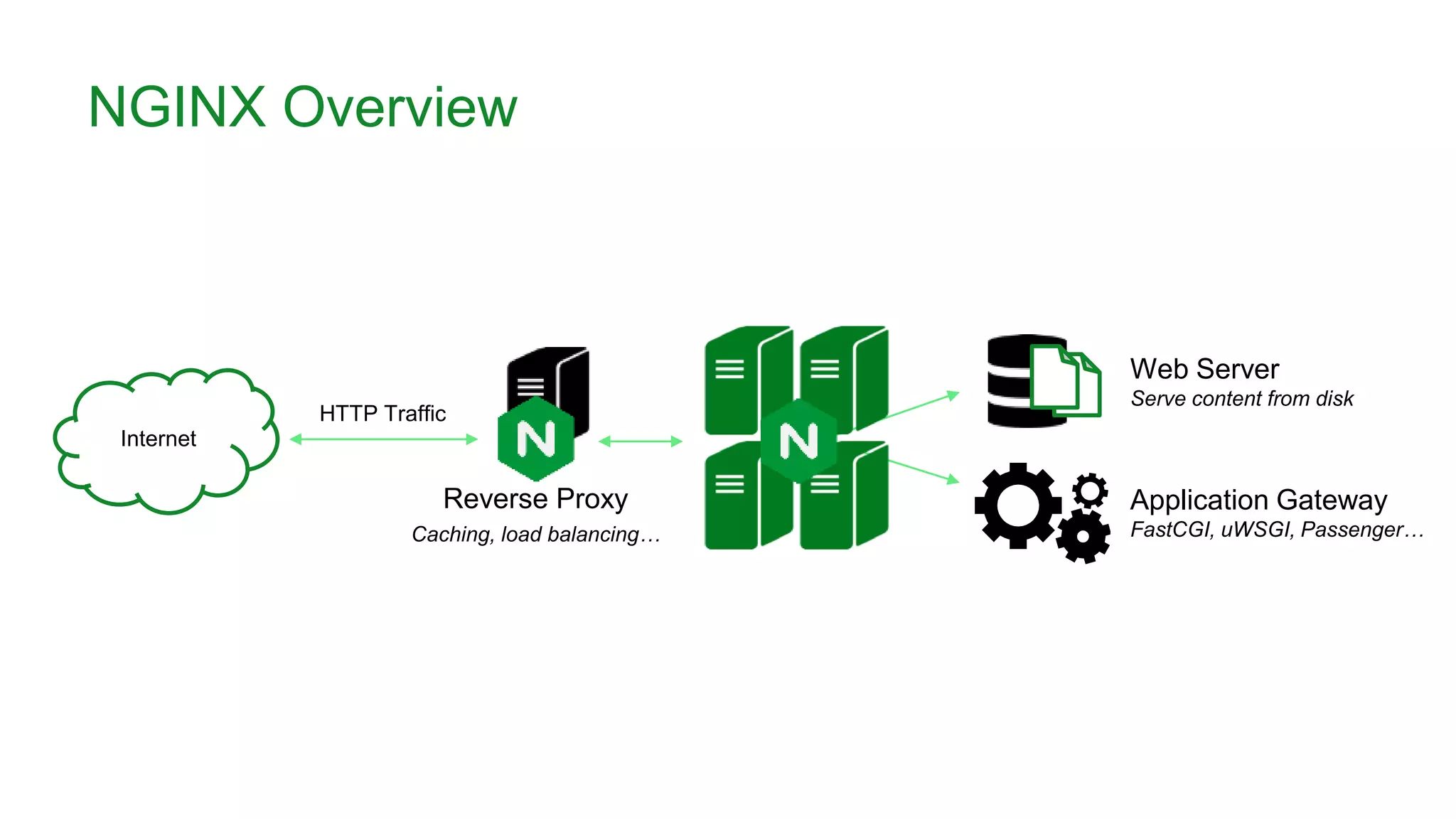 Internet
Web Server
Serve content from disk
Application Gateway
FastCGI, uWSGI, Passenger…
Reverse Proxy
Caching, load balancing…
HTTP Traffic
NGINX Overview
 