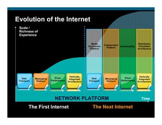 Evolution of the Internet
 Scale /
 Richness of
 Experience

                                                        Media                                     Distributed,
                                                                   Collaboration
                                                      Experience                 Sustainability    Virtualized
                                                                     Platform
                                                       Platform                                   Architecture




                                         Vertically                                                 Vertically
   Data      Messaging      Price/                      Data        Messaging        Price/
                                        Integrated                                                 Integrated
 Transport    Platform   Performance   Architecture   Transport      Platform     Performance     Architecture




                            NETWORK PLATFORM                                                         Time

         The First Internet                              The Next Internet
 