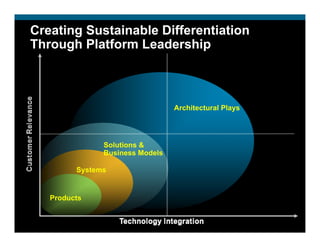 Creating Sustainable Differentiation
Through Platform Leadership



                                 Architectural Plays




               Solutions &
               Business Models

         Systems


   Products
 