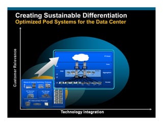 Creating Sustainable Differentiation
Optimized Pod Systems for the Data Center




                                                                                                                    IP Cloud




                                                                                                                      Core
                                           L3
                                                                    N7K         N7K
                                                              ASA                     ASA
                                                                                                      Services
                                                POD
                                                                                                                  Aggregation
                                           L3           C6K   ACE                     ACE     C6K



                                           L2                       N7K         N7K


   Nexus & Catalyst Switching Products     Unified
                                            L2                                                                       Access
                                         Computing
                                                N5K   N5K     N5K     N5K
                                                                            C4948     C4948     C6K         C6K
                                          Products


      DC Services         DC Storage
       Products            Products




         DC Interconnect Products
 