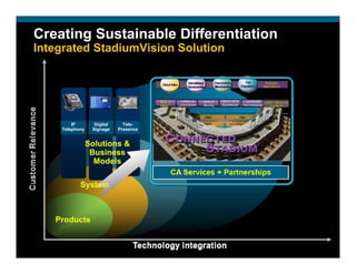 Creating Sustainable Differentiation
Integrated StadiumVision Solution




        IP        Digital     Tele-
    Telephony    Signage    Presence


                Solutions &
                 Business
                  Models

           System



   Products
 