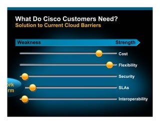What Do Cisco Customers Need?
Solution to Current Cloud Barriers


Weakness                             Strength

                                      Cost

                                      Flexibility

                                      Security

                                      SLAs

                                      Interoperability
 