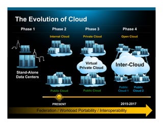 The Evolution of Cloud
  Phase 1           Phase 2            Phase 3               Phase 4
                   Internal Cloud     Private Cloud         Open Cloud




                                        Virtual
                                    Private Cloud
                                                         Inter-Cloud
Stand-Alone
Data Centers

                                                          Public    Public
                   Public Cloud       Public Cloud        Cloud 1   Cloud 2



                    PRESENT                                 2015-2017

            Federation / Workload Portability / Interoperability
 