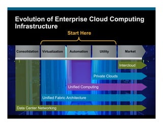 Evolution of Enterprise Cloud Computing
Infrastructure
                                 Start Here


Consolidation   Virtualization   Automation          Utility       Market



                                                                Intercloud

                                               Private Clouds

                                 Unified Computing

                Unified Fabric Architecture

Data Center Networking
 