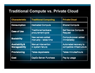 Traditional Compute vs. Private Cloud
 