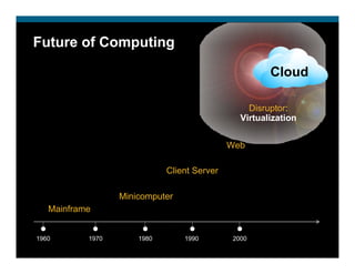 Future of Computing

                                                       Cloud

                                                  Disruptor:
                                                Virtualization


                                             Web

                             Client Server

                  Minicomputer
   Mainframe


1960       1970       1980       1990         2000
 