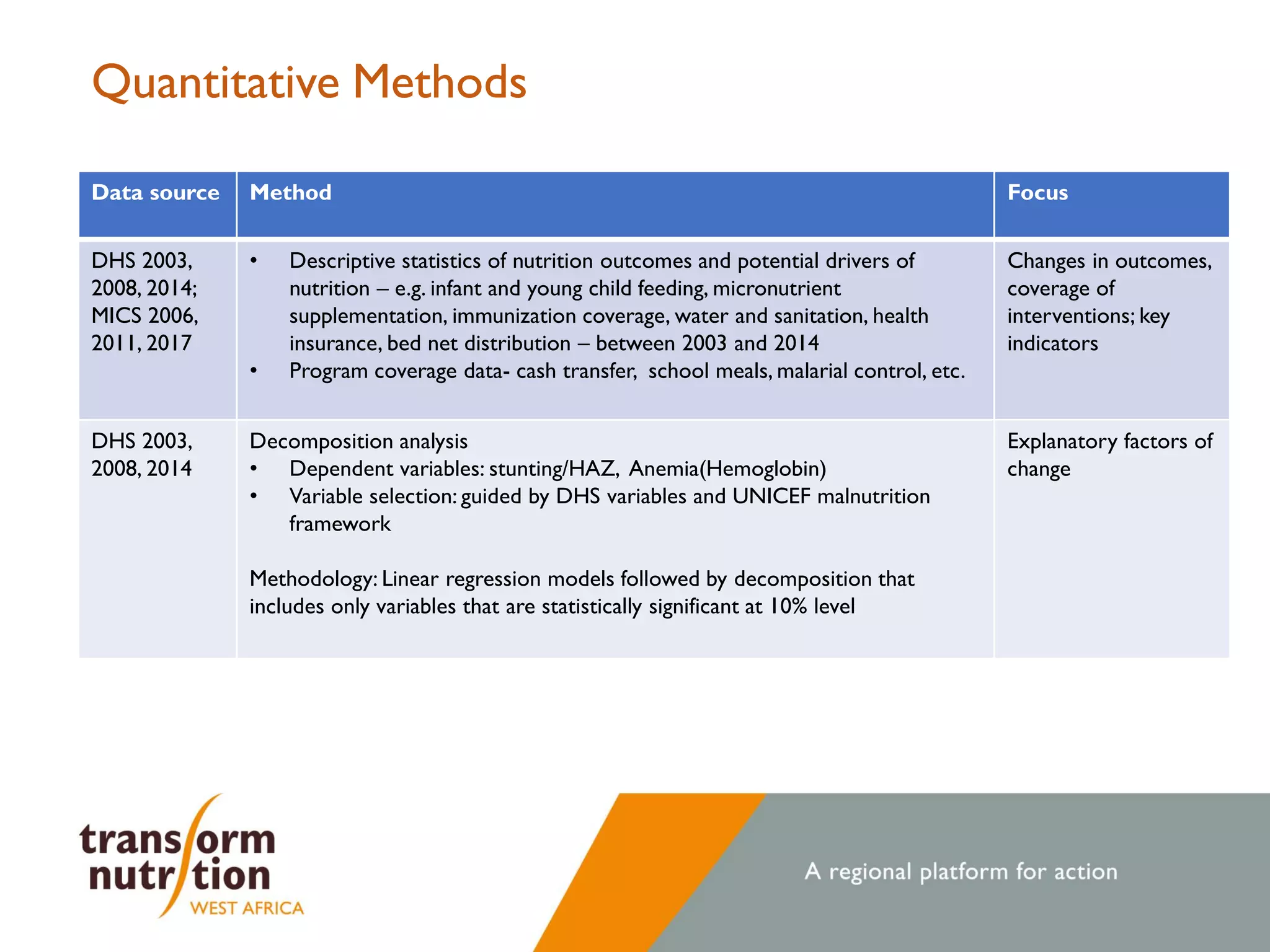 Quantitative Methods
Data source Method Focus
DHS 2003,
2008, 2014;
MICS 2006,
2011, 2017
• Descriptive statistics of nutrition outcomes and potential drivers of
nutrition – e.g. infant and young child feeding, micronutrient
supplementation, immunization coverage, water and sanitation, health
insurance, bed net distribution – between 2003 and 2014
• Program coverage data- cash transfer, school meals, malarial control, etc.
Changes in outcomes,
coverage of
interventions; key
indicators
DHS 2003,
2008, 2014
Decomposition analysis
• Dependent variables: stunting/HAZ, Anemia(Hemoglobin)
• Variable selection: guided by DHS variables and UNICEF malnutrition
framework
Methodology: Linear regression models followed by decomposition that
includes only variables that are statistically significant at 10% level
Explanatory factors of
change
 