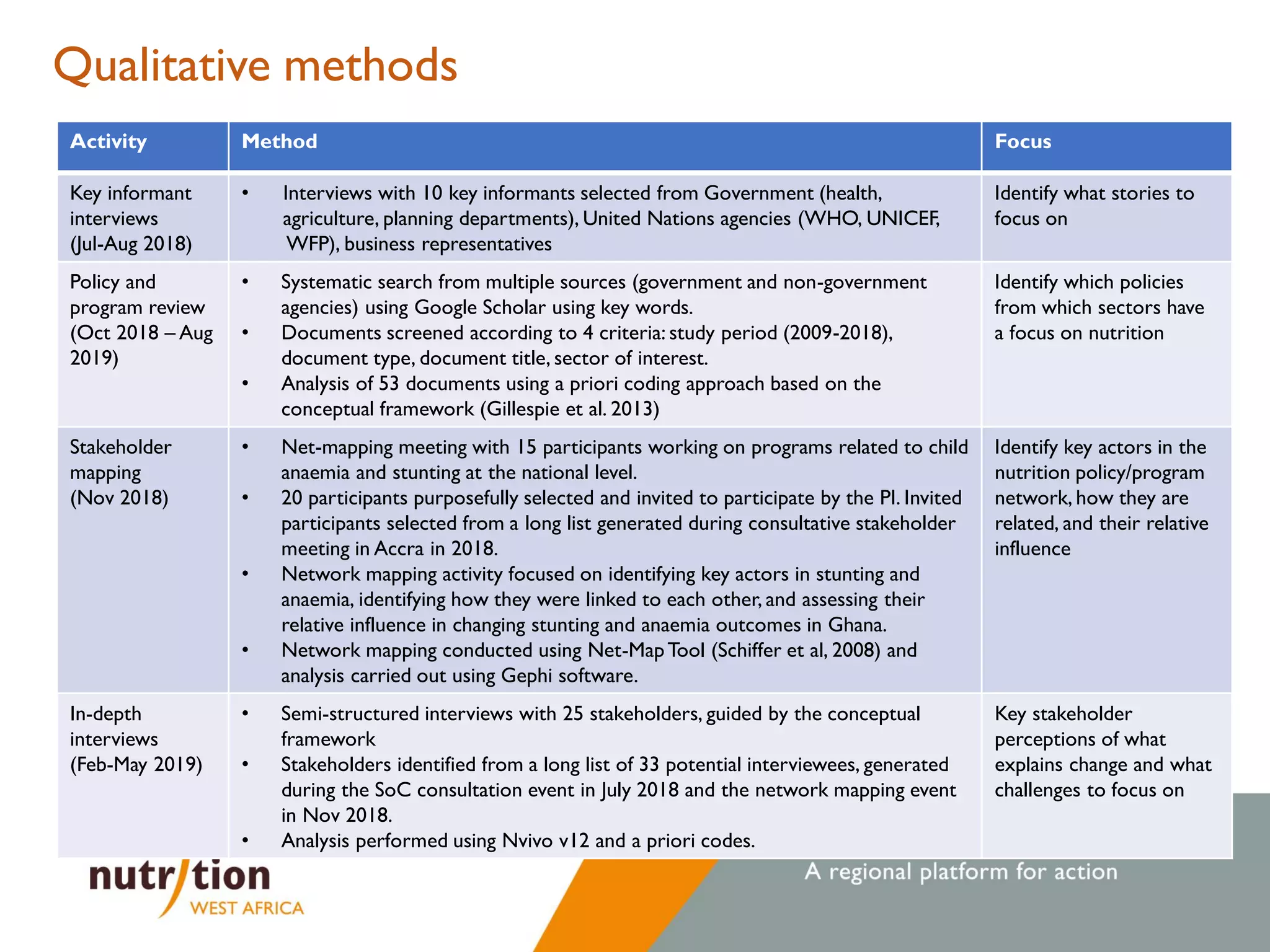 Activity Method Focus
Key informant
interviews
(Jul-Aug 2018)
• Interviews with 10 key informants selected from Government (health,
agriculture, planning departments), United Nations agencies (WHO, UNICEF,
WFP), business representatives
Identify what stories to
focus on
Policy and
program review
(Oct 2018 – Aug
2019)
• Systematic search from multiple sources (government and non-government
agencies) using Google Scholar using key words.
• Documents screened according to 4 criteria: study period (2009-2018),
document type, document title, sector of interest.
• Analysis of 53 documents using a priori coding approach based on the
conceptual framework (Gillespie et al. 2013)
Identify which policies
from which sectors have
a focus on nutrition
Stakeholder
mapping
(Nov 2018)
• Net-mapping meeting with 15 participants working on programs related to child
anaemia and stunting at the national level.
• 20 participants purposefully selected and invited to participate by the PI. Invited
participants selected from a long list generated during consultative stakeholder
meeting in Accra in 2018.
• Network mapping activity focused on identifying key actors in stunting and
anaemia, identifying how they were linked to each other, and assessing their
relative influence in changing stunting and anaemia outcomes in Ghana.
• Network mapping conducted using Net-MapTool (Schiffer et al, 2008) and
analysis carried out using Gephi software.
Identify key actors in the
nutrition policy/program
network, how they are
related, and their relative
influence
In-depth
interviews
(Feb-May 2019)
• Semi-structured interviews with 25 stakeholders, guided by the conceptual
framework
• Stakeholders identified from a long list of 33 potential interviewees, generated
during the SoC consultation event in July 2018 and the network mapping event
in Nov 2018.
• Analysis performed using Nvivo v12 and a priori codes.
Key stakeholder
perceptions of what
explains change and what
challenges to focus on
Qualitative methods
 