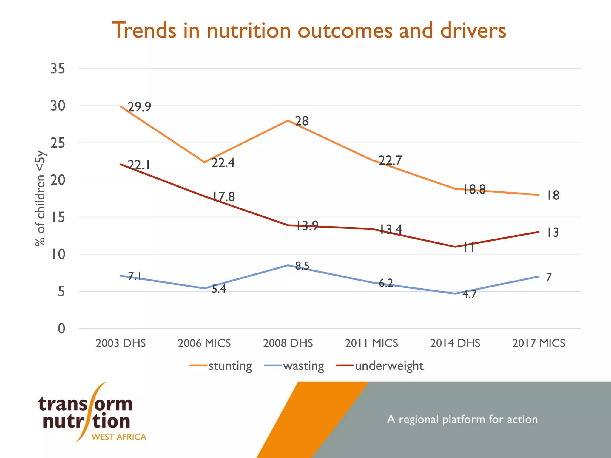 Trends in nutrition outcomes and drivers
29.9
22.4
28
22.7
18.8 18
7.1
5.4
8.5
6.2
4.7
7
22.1
17.8
13.9 13.4
11
13
0
5
10
15
20
25
30
35
2003 DHS 2006 MICS 2008 DHS 2011 MICS 2014 DHS 2017 MICS
%ofchildren<5y
stunting wasting underweight
 