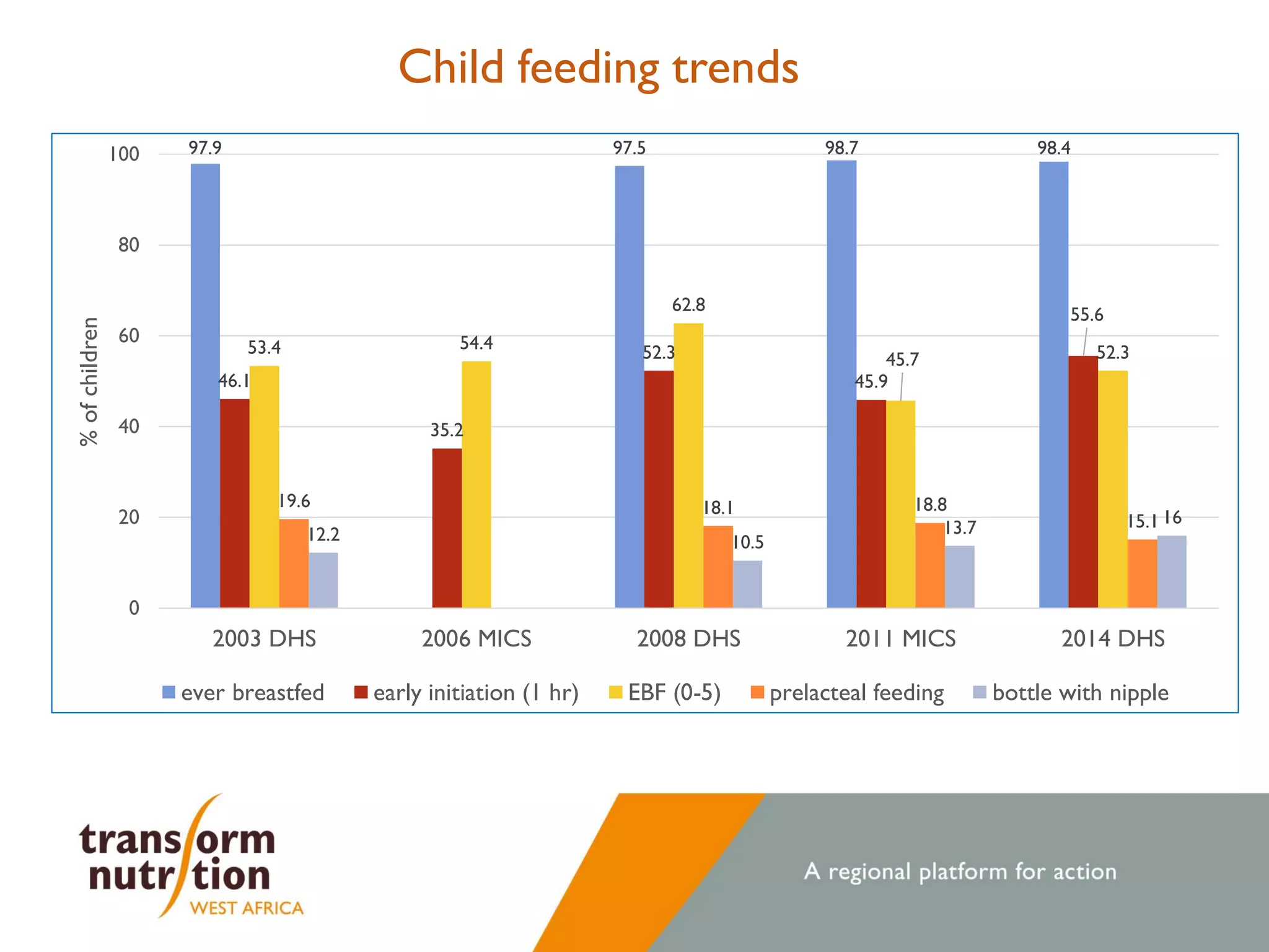 97.9 97.5 98.7 98.4
46.1
35.2
52.3
45.9
55.6
53.4 54.4
62.8
45.7 52.3
19.6 18.1 18.8
15.1
12.2 10.5
13.7
16
0
20
40
60
80
100
2003 DHS 2006 MICS 2008 DHS 2011 MICS 2014 DHS
%ofchildren
ever breastfed early initiation (1 hr) EBF (0-5) prelacteal feeding bottle with nipple
Child feeding trends
 