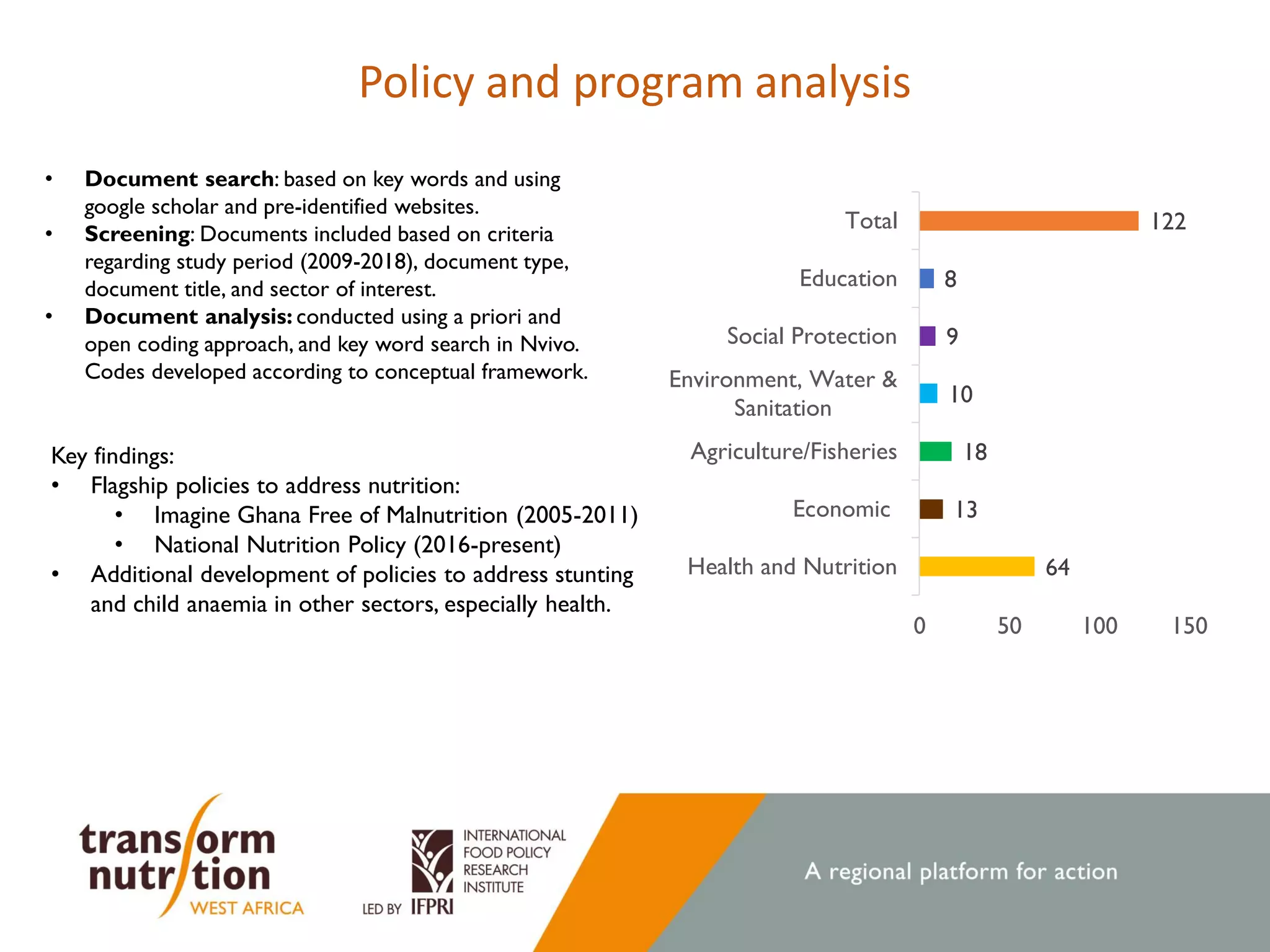Policy and program analysis
64
13
18
10
9
8
122
0 50 100 150
Health and Nutrition
Economic
Agriculture/Fisheries
Environment, Water &
Sanitation
Social Protection
Education
Total
• Document search: based on key words and using
google scholar and pre-identified websites.
• Screening: Documents included based on criteria
regarding study period (2009-2018), document type,
document title, and sector of interest.
• Document analysis: conducted using a priori and
open coding approach, and key word search in Nvivo.
Codes developed according to conceptual framework.
Key findings:
• Flagship policies to address nutrition:
• Imagine Ghana Free of Malnutrition (2005-2011)
• National Nutrition Policy (2016-present)
• Additional development of policies to address stunting
and child anaemia in other sectors, especially health.
 