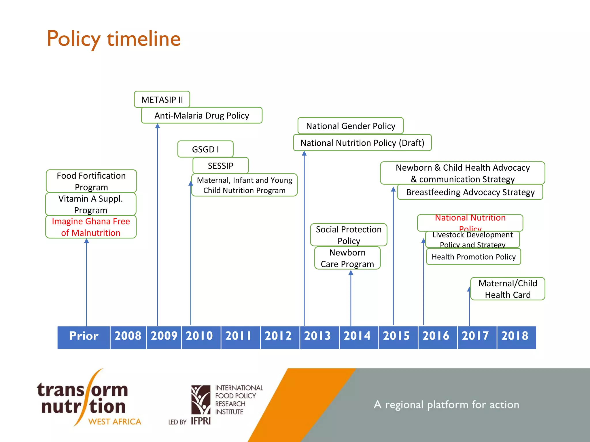 Prior 2008 2009 2010 2011 2012 2013 2014 2015 2016 2017 2018
METASIP II
GSGD I
SESSIP
Maternal, Infant and Young
Child Nutrition Program
Anti-Malaria Drug Policy
Imagine Ghana Free
of Malnutrition
Vitamin A Suppl.
Program
Food Fortification
Program
National Nutrition
Policy
Livestock Development
Policy and Strategy
Newborn & Child Health Advocacy
& communication Strategy
Breastfeeding Advocacy Strategy
Health Promotion Policy
Maternal/Child
Health Card
National Nutrition Policy (Draft)
National Gender Policy
Newborn
Care Program
Social Protection
Policy
Policy timeline
 