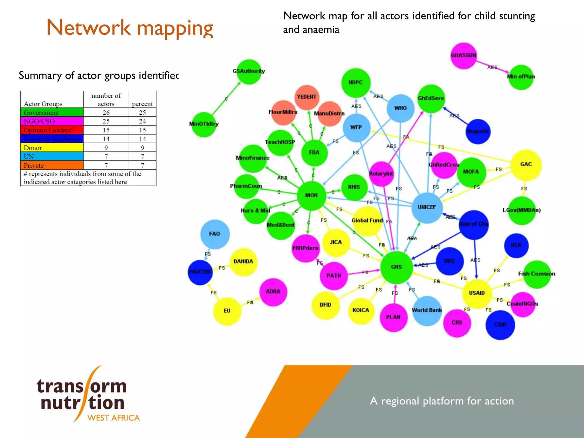 Network mapping
Summary of actor groups identified (n=103)
Network map for all actors identified for child stunting
and anaemia
 